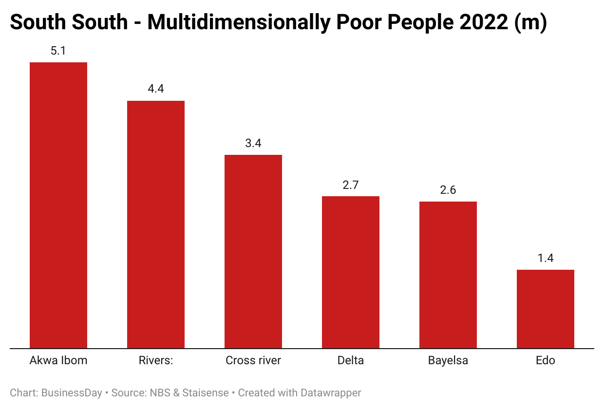 Multidimensional Poverty: Akwa Ibom, Rivers lead South-South states with most poor people