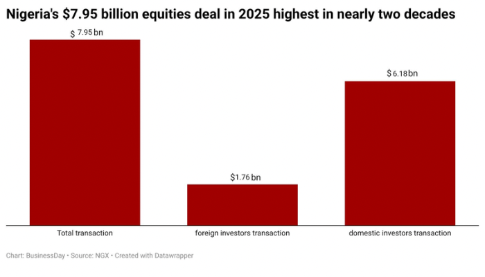 Nigeria&rsquo;s N11.92trn equities deal record fails dollar test