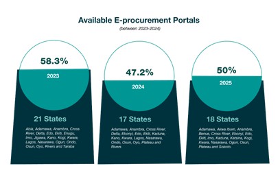 E-Procurement In Nigeria: From Digital Adoption To Real Accountability