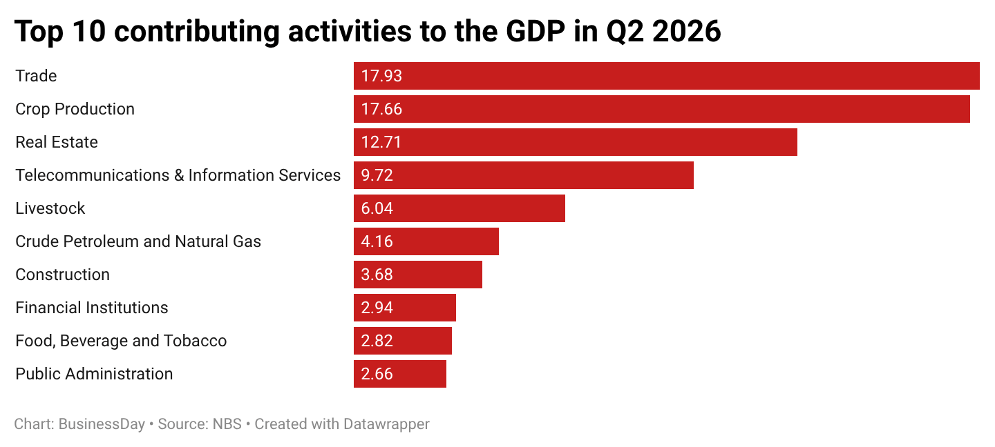 Top 10 activities that contributed to Nigeria&rsquo;s real GDP in Q2